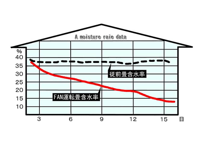 畳の含水率の推移
